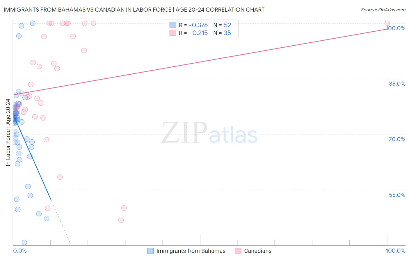 Immigrants from Bahamas vs Canadian In Labor Force | Age 20-24