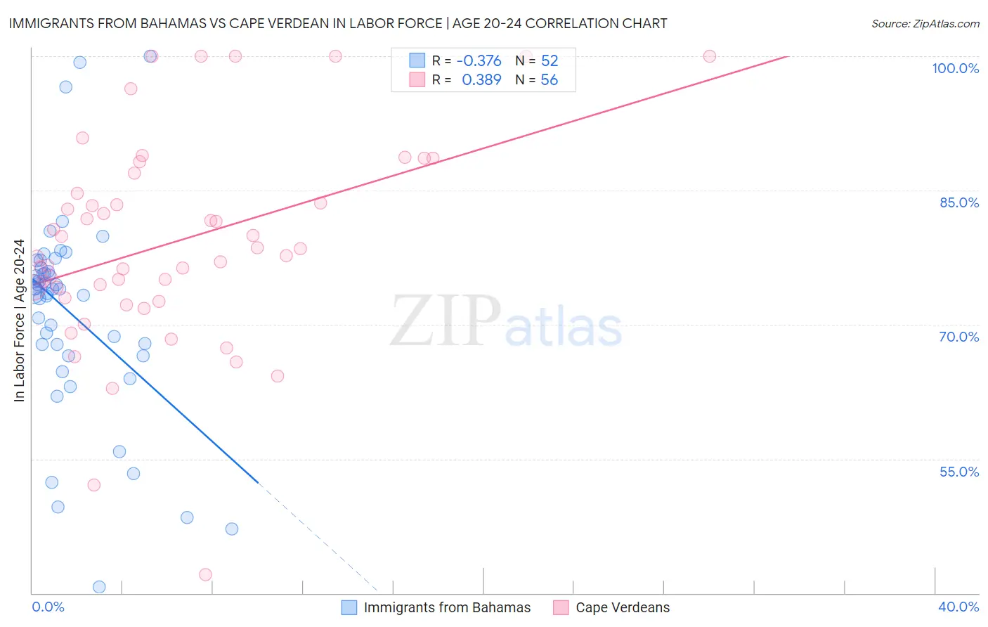 Immigrants from Bahamas vs Cape Verdean In Labor Force | Age 20-24