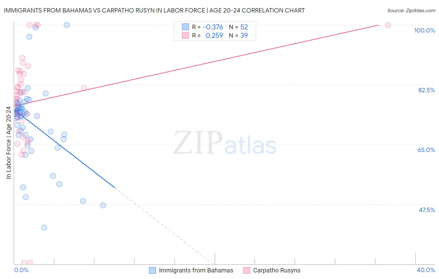 Immigrants from Bahamas vs Carpatho Rusyn In Labor Force | Age 20-24