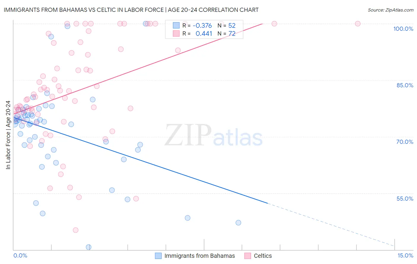 Immigrants from Bahamas vs Celtic In Labor Force | Age 20-24