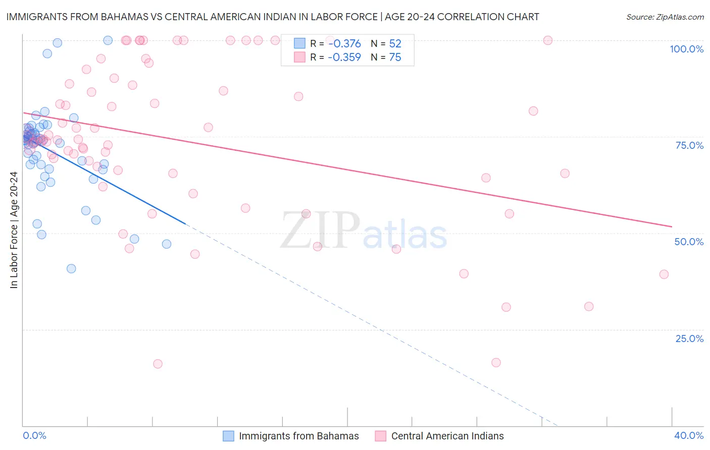 Immigrants from Bahamas vs Central American Indian In Labor Force | Age 20-24