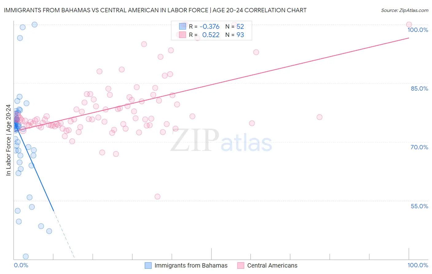 Immigrants from Bahamas vs Central American In Labor Force | Age 20-24