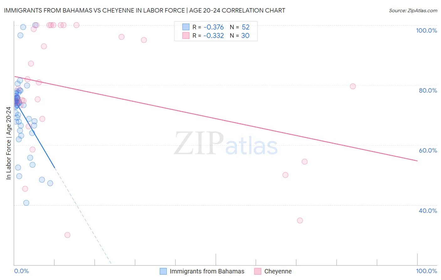 Immigrants from Bahamas vs Cheyenne In Labor Force | Age 20-24