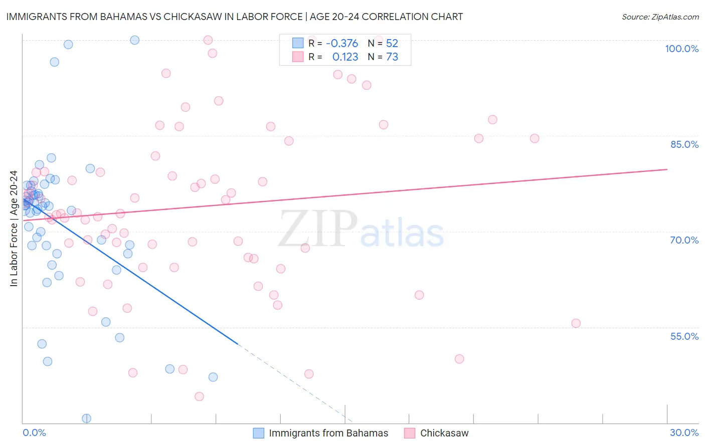 Immigrants from Bahamas vs Chickasaw In Labor Force | Age 20-24