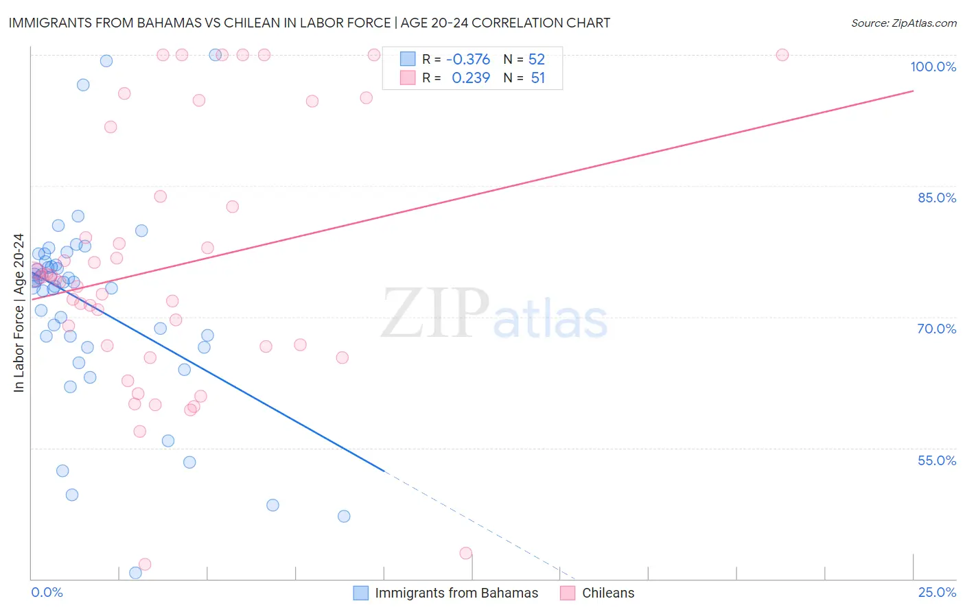 Immigrants from Bahamas vs Chilean In Labor Force | Age 20-24