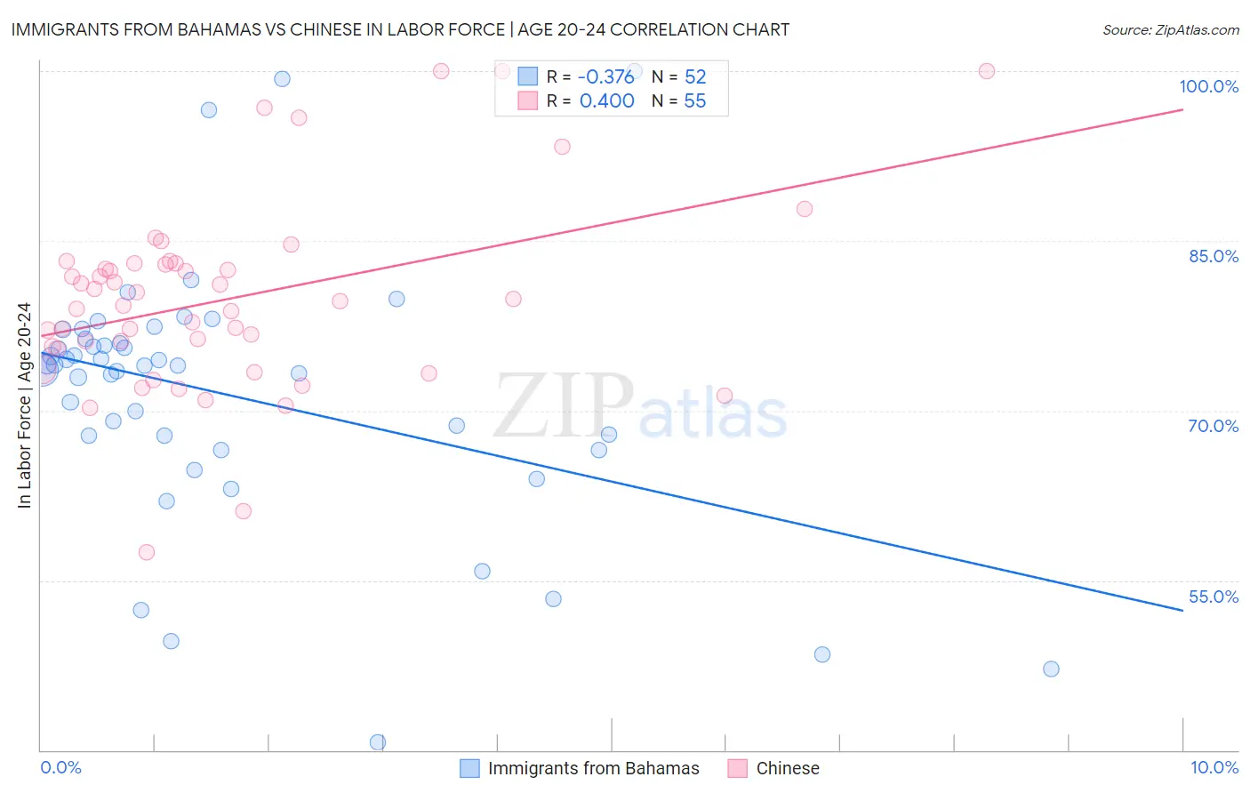 Immigrants from Bahamas vs Chinese In Labor Force | Age 20-24