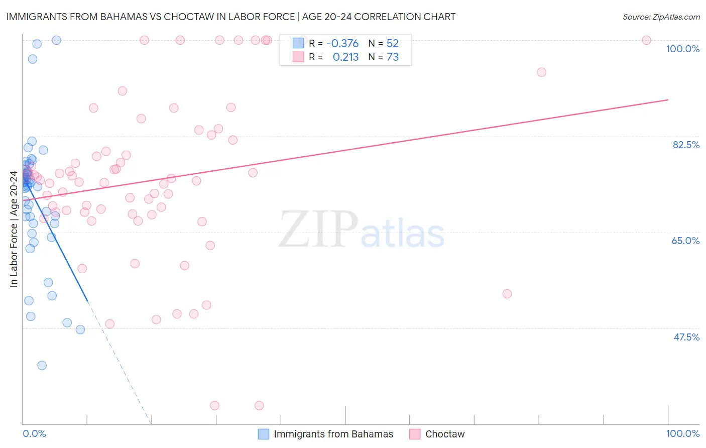 Immigrants from Bahamas vs Choctaw In Labor Force | Age 20-24