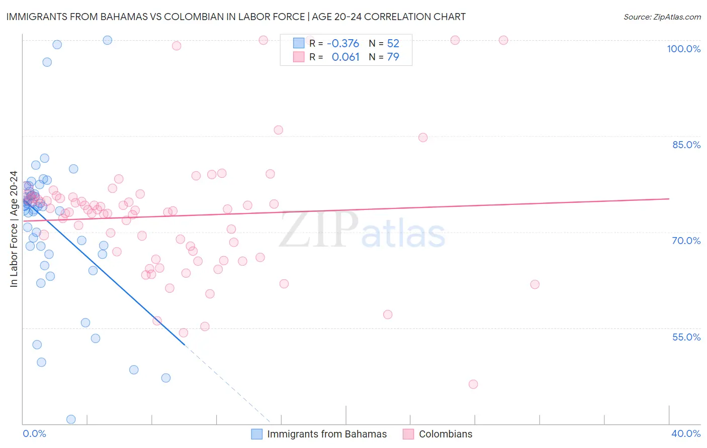 Immigrants from Bahamas vs Colombian In Labor Force | Age 20-24