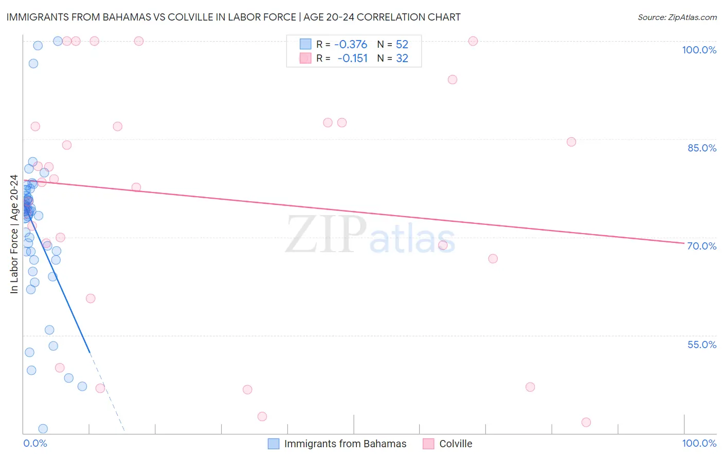 Immigrants from Bahamas vs Colville In Labor Force | Age 20-24