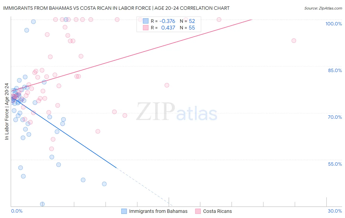 Immigrants from Bahamas vs Costa Rican In Labor Force | Age 20-24