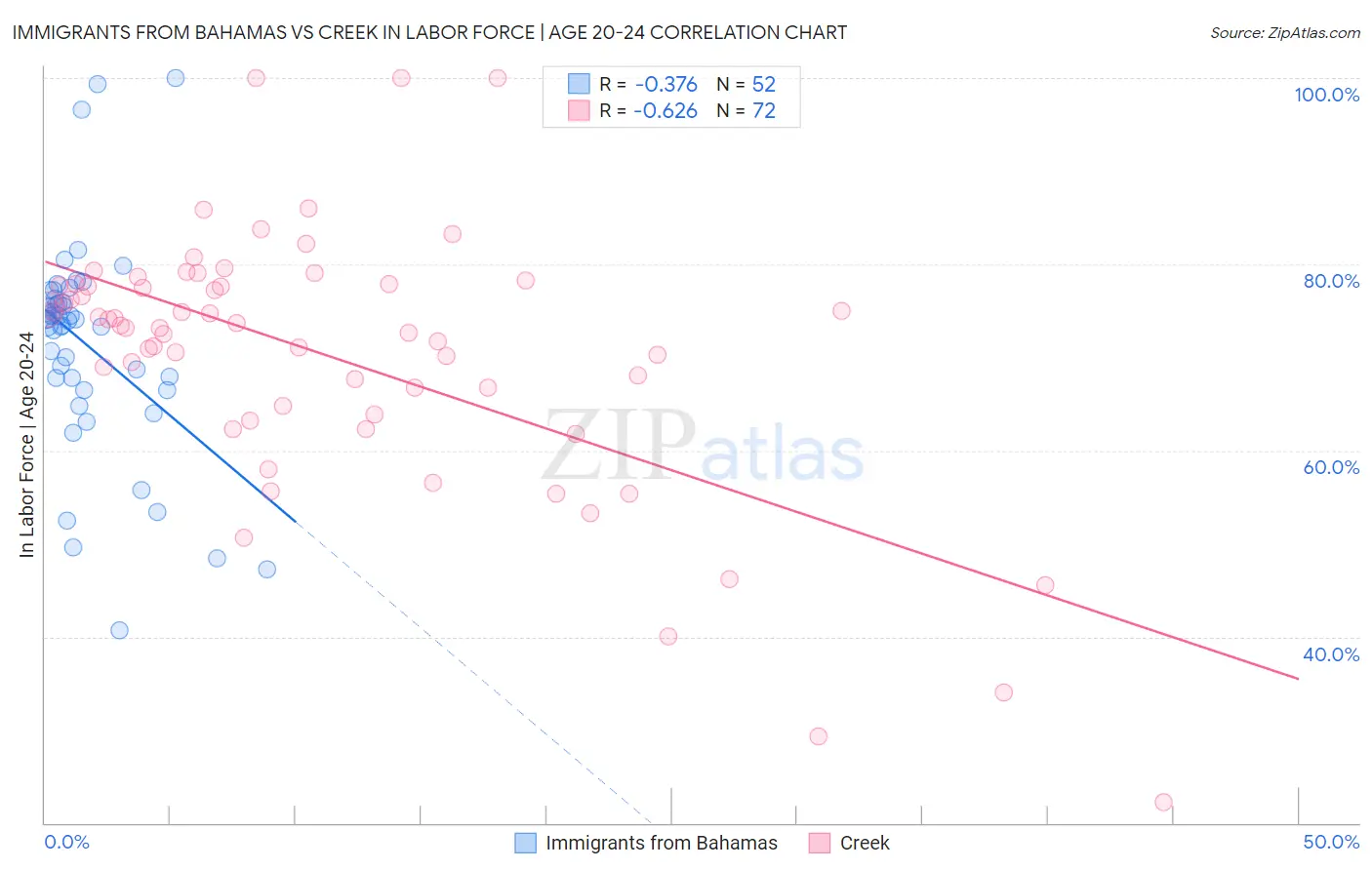 Immigrants from Bahamas vs Creek In Labor Force | Age 20-24