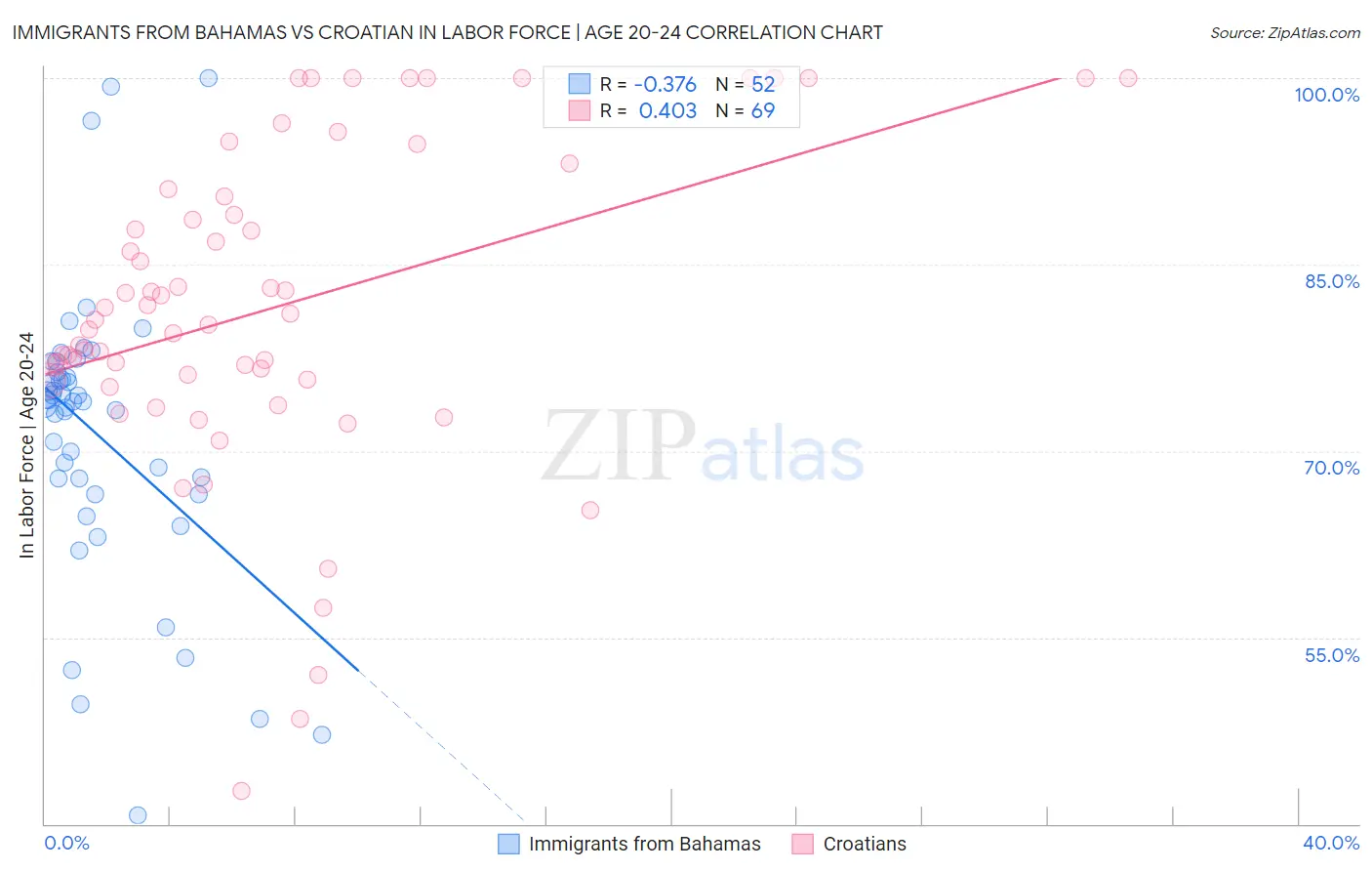 Immigrants from Bahamas vs Croatian In Labor Force | Age 20-24