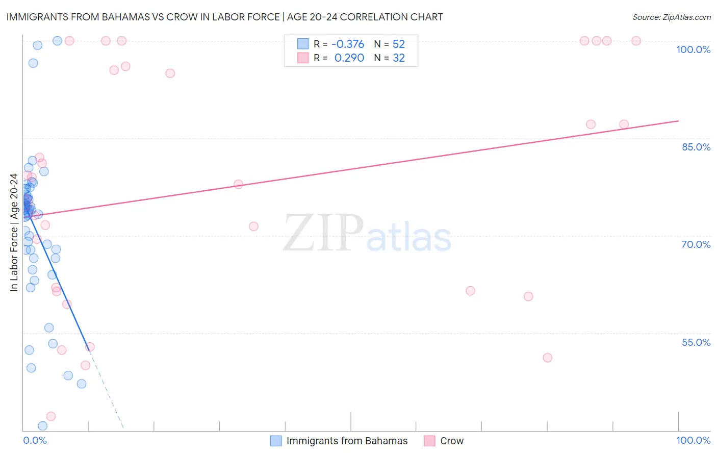 Immigrants from Bahamas vs Crow In Labor Force | Age 20-24