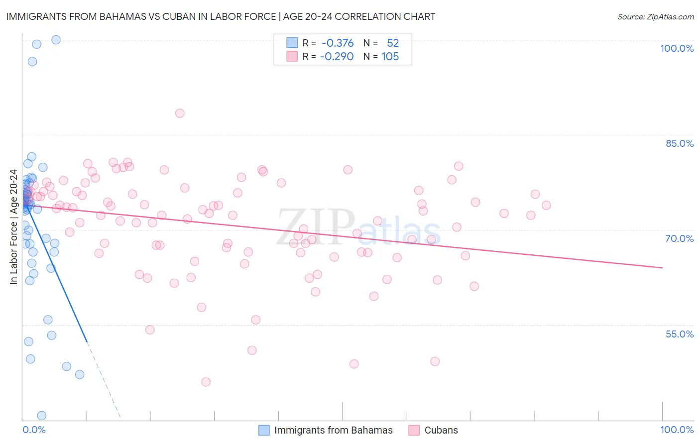 Immigrants from Bahamas vs Cuban In Labor Force | Age 20-24