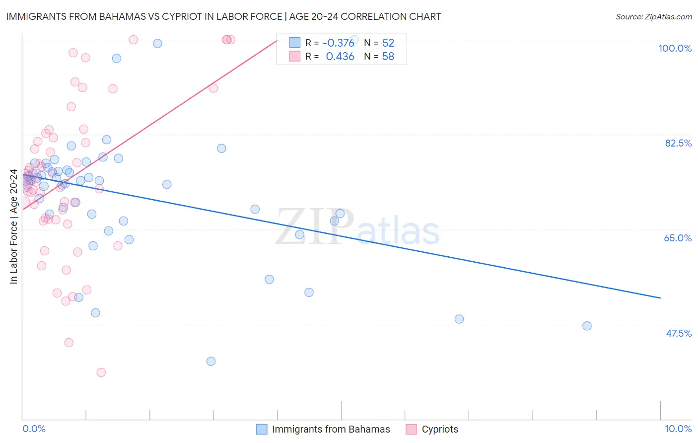 Immigrants from Bahamas vs Cypriot In Labor Force | Age 20-24