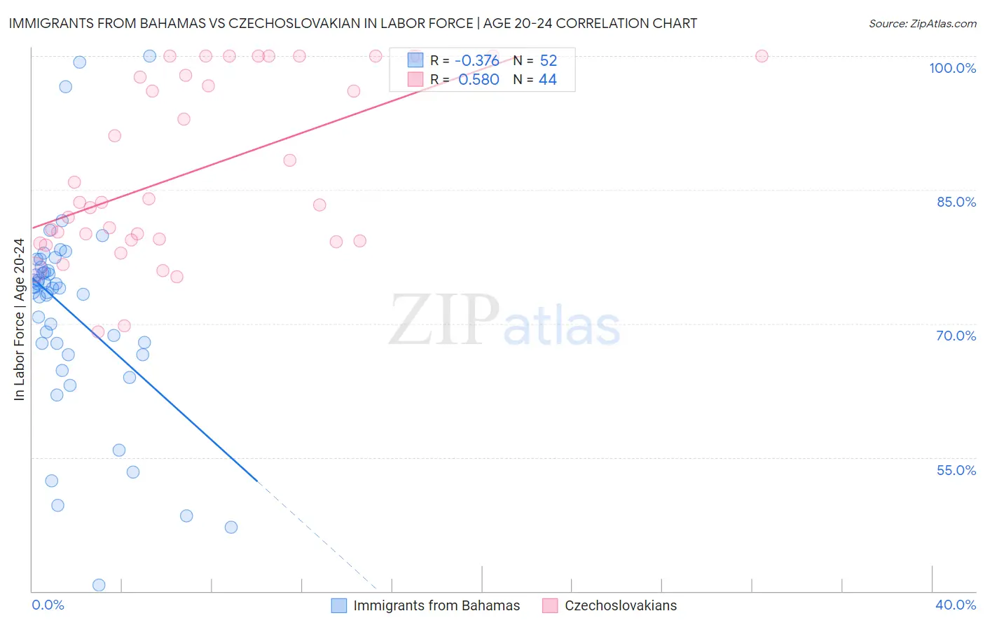 Immigrants from Bahamas vs Czechoslovakian In Labor Force | Age 20-24