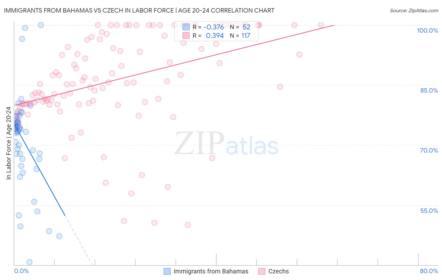 Immigrants from Bahamas vs Czech In Labor Force | Age 20-24