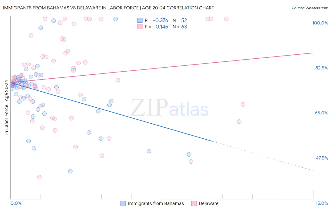 Immigrants from Bahamas vs Delaware In Labor Force | Age 20-24