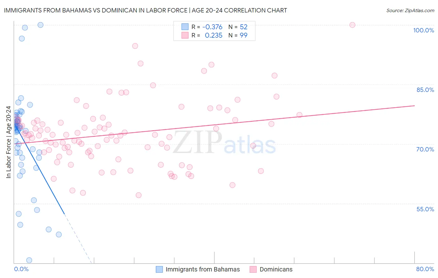 Immigrants from Bahamas vs Dominican In Labor Force | Age 20-24