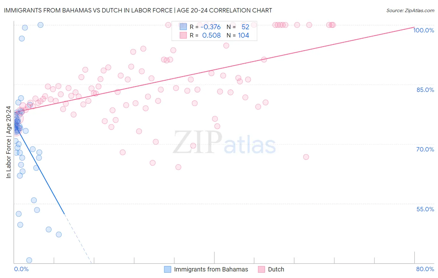 Immigrants from Bahamas vs Dutch In Labor Force | Age 20-24