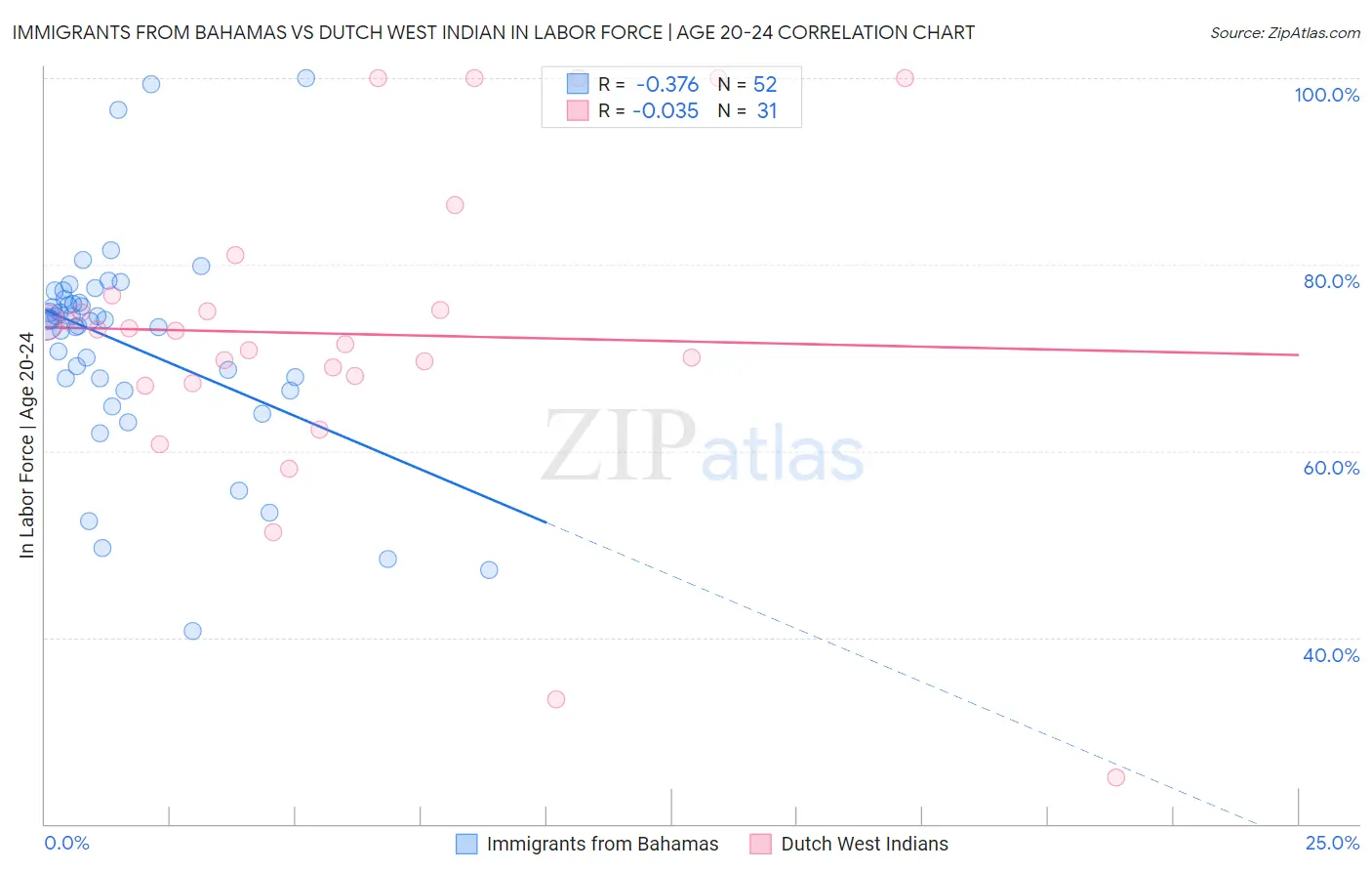 Immigrants from Bahamas vs Dutch West Indian In Labor Force | Age 20-24