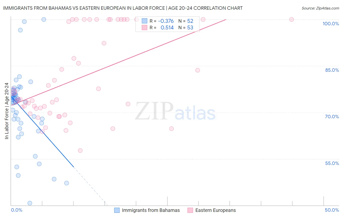 Immigrants from Bahamas vs Eastern European In Labor Force | Age 20-24