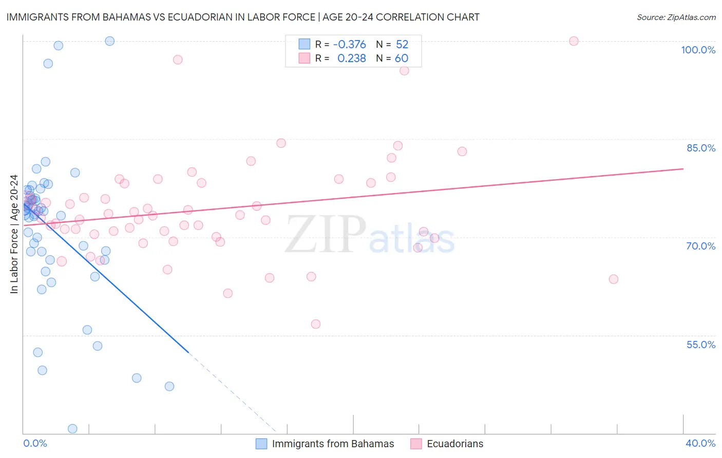 Immigrants from Bahamas vs Ecuadorian In Labor Force | Age 20-24
