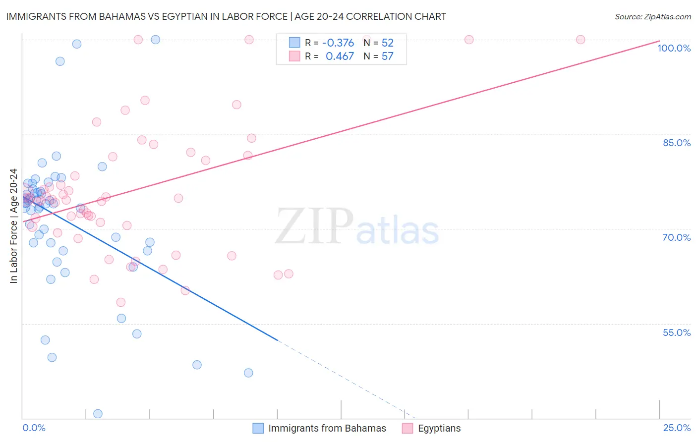 Immigrants from Bahamas vs Egyptian In Labor Force | Age 20-24