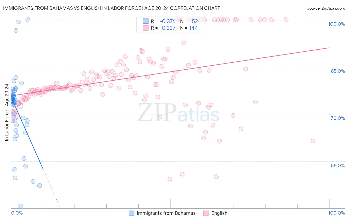 Immigrants from Bahamas vs English In Labor Force | Age 20-24