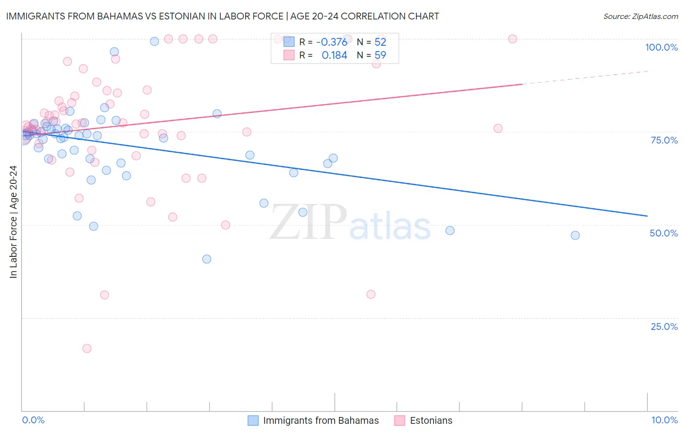 Immigrants from Bahamas vs Estonian In Labor Force | Age 20-24