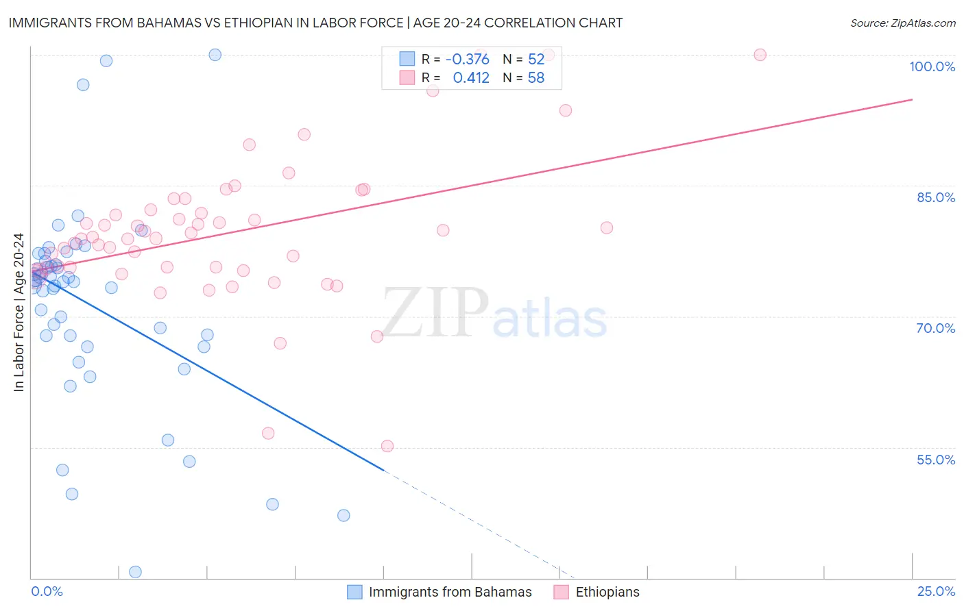 Immigrants from Bahamas vs Ethiopian In Labor Force | Age 20-24