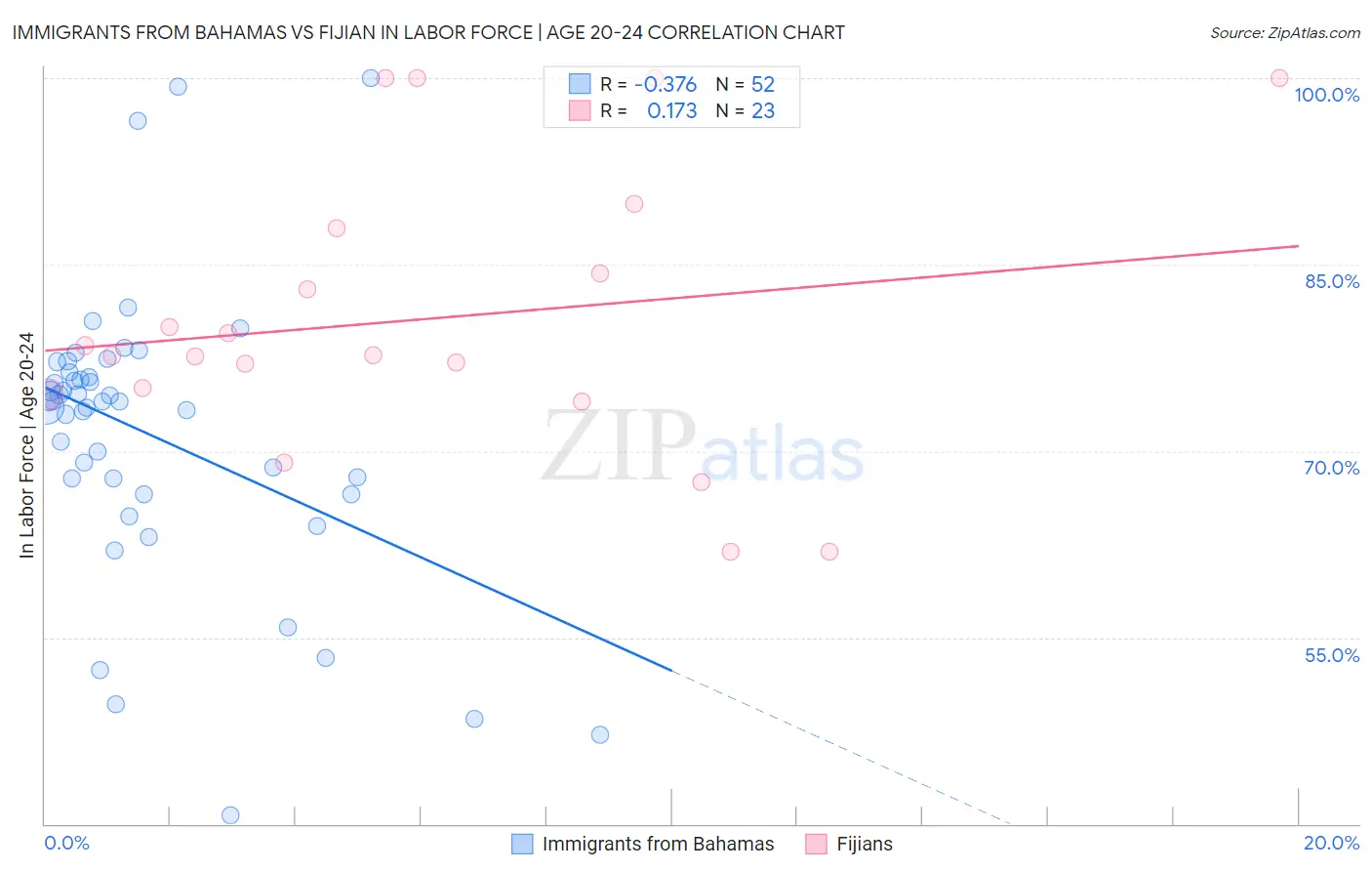 Immigrants from Bahamas vs Fijian In Labor Force | Age 20-24