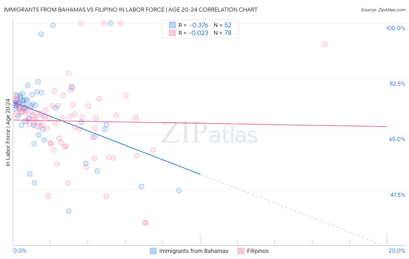 Immigrants from Bahamas vs Filipino In Labor Force | Age 20-24