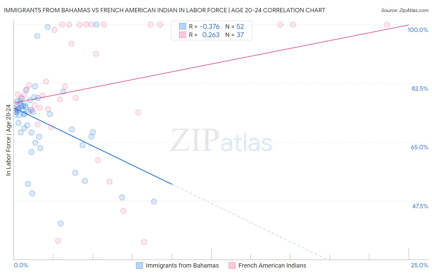 Immigrants from Bahamas vs French American Indian In Labor Force | Age 20-24