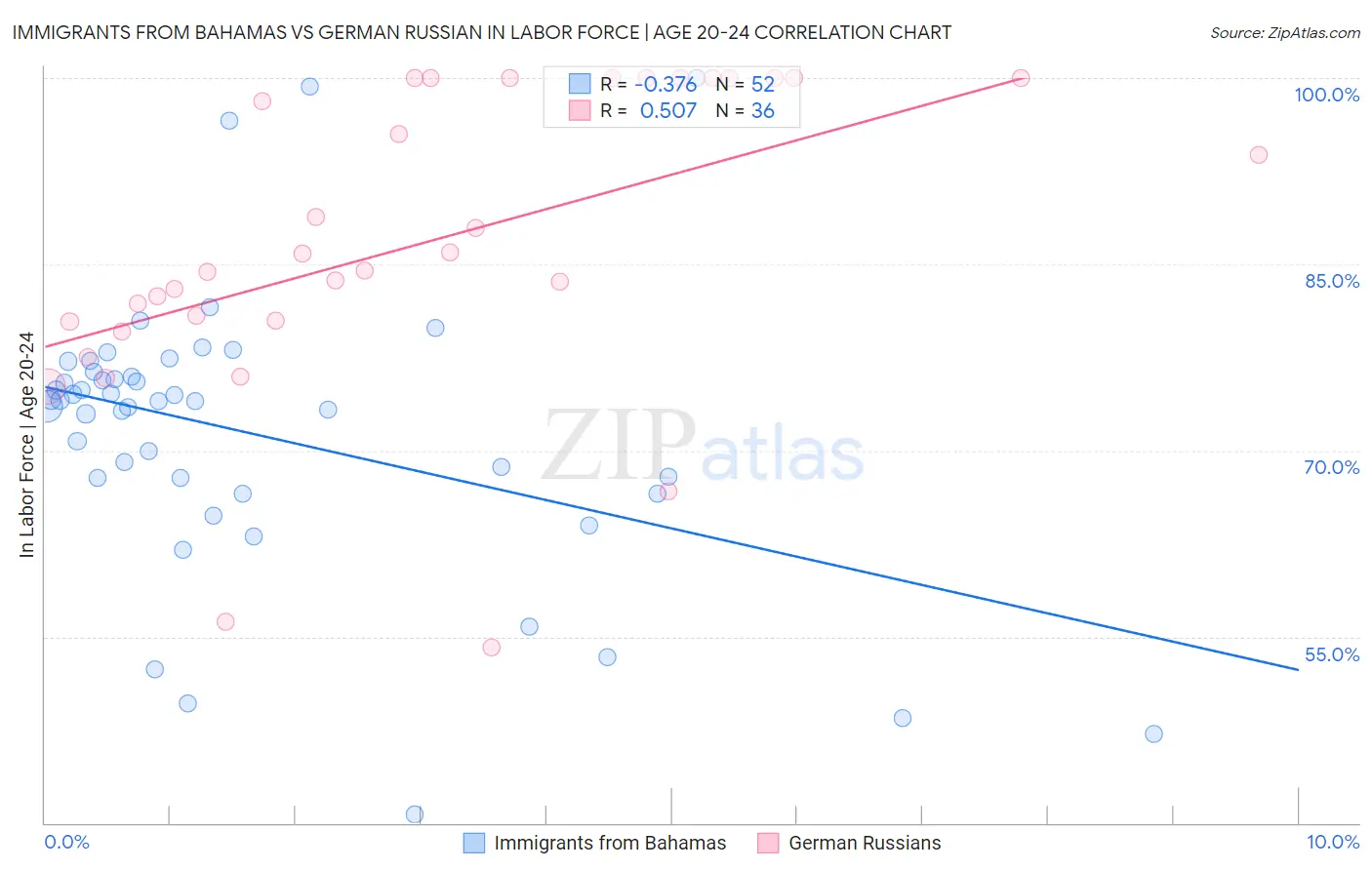 Immigrants from Bahamas vs German Russian In Labor Force | Age 20-24