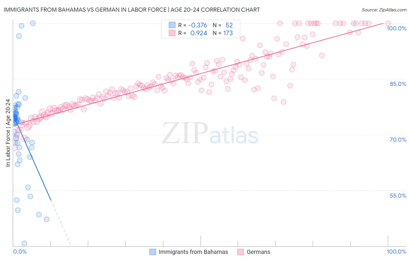 Immigrants from Bahamas vs German In Labor Force | Age 20-24