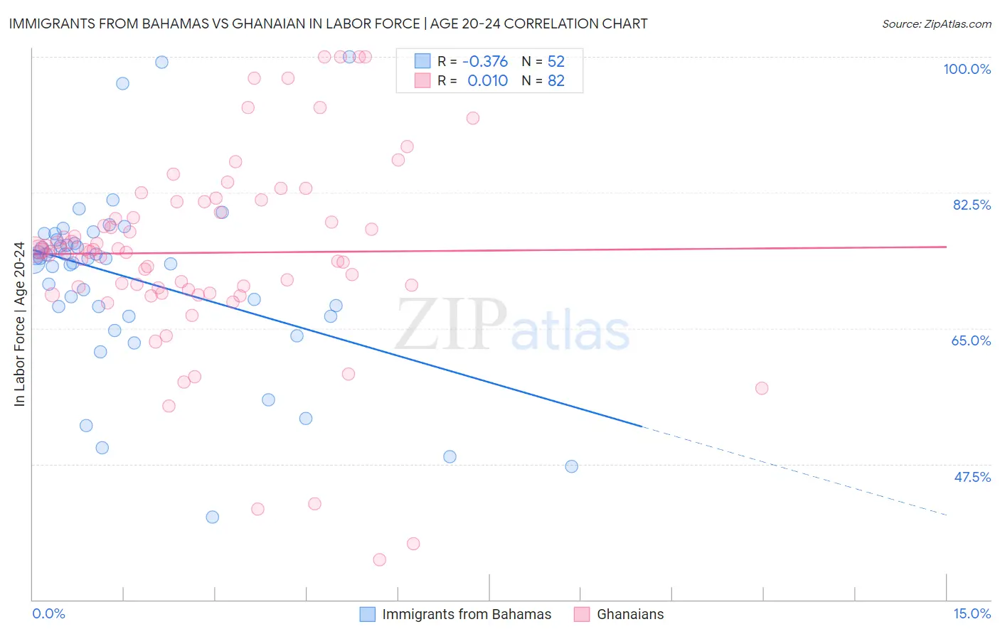 Immigrants from Bahamas vs Ghanaian In Labor Force | Age 20-24