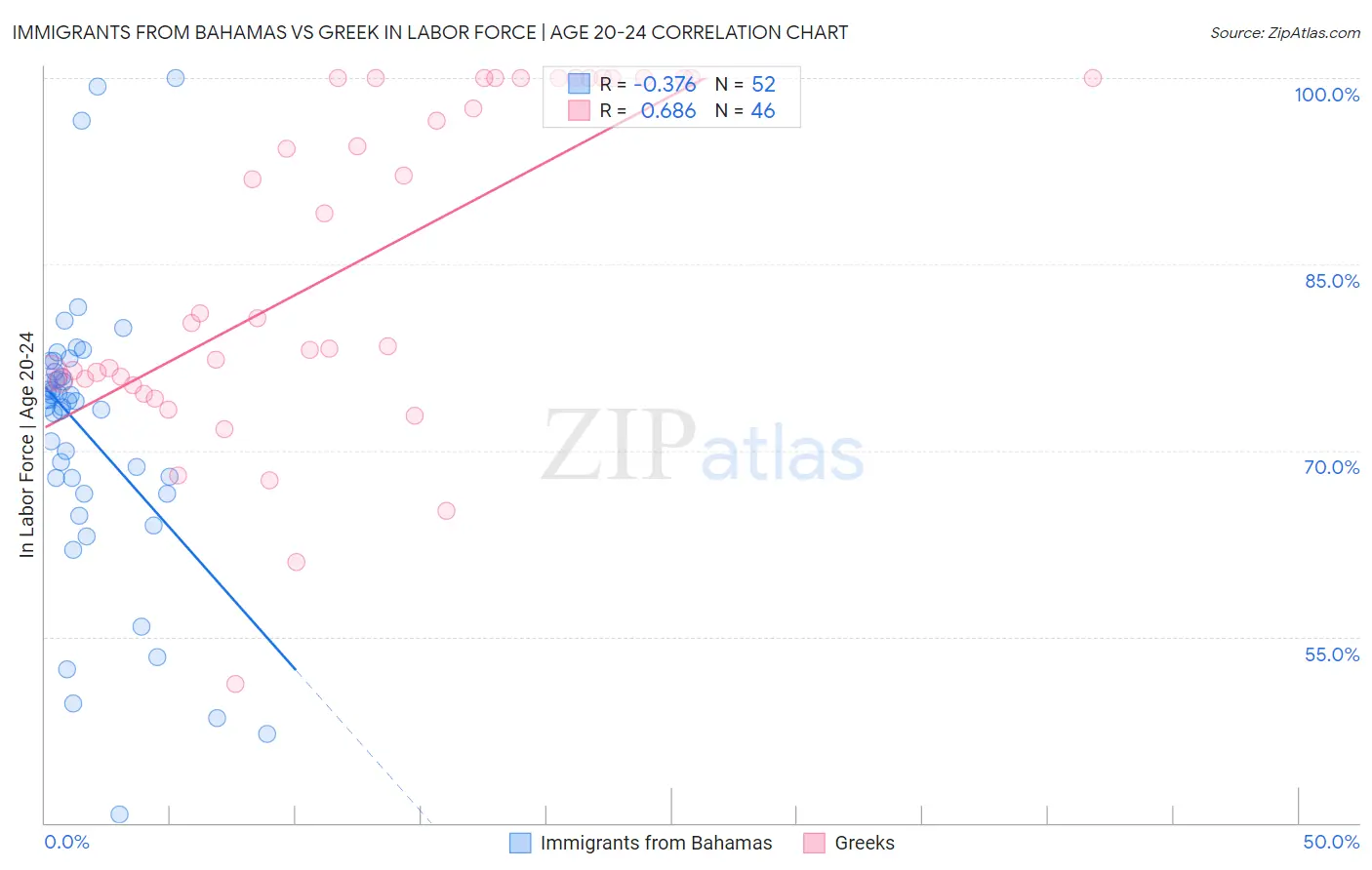 Immigrants from Bahamas vs Greek In Labor Force | Age 20-24