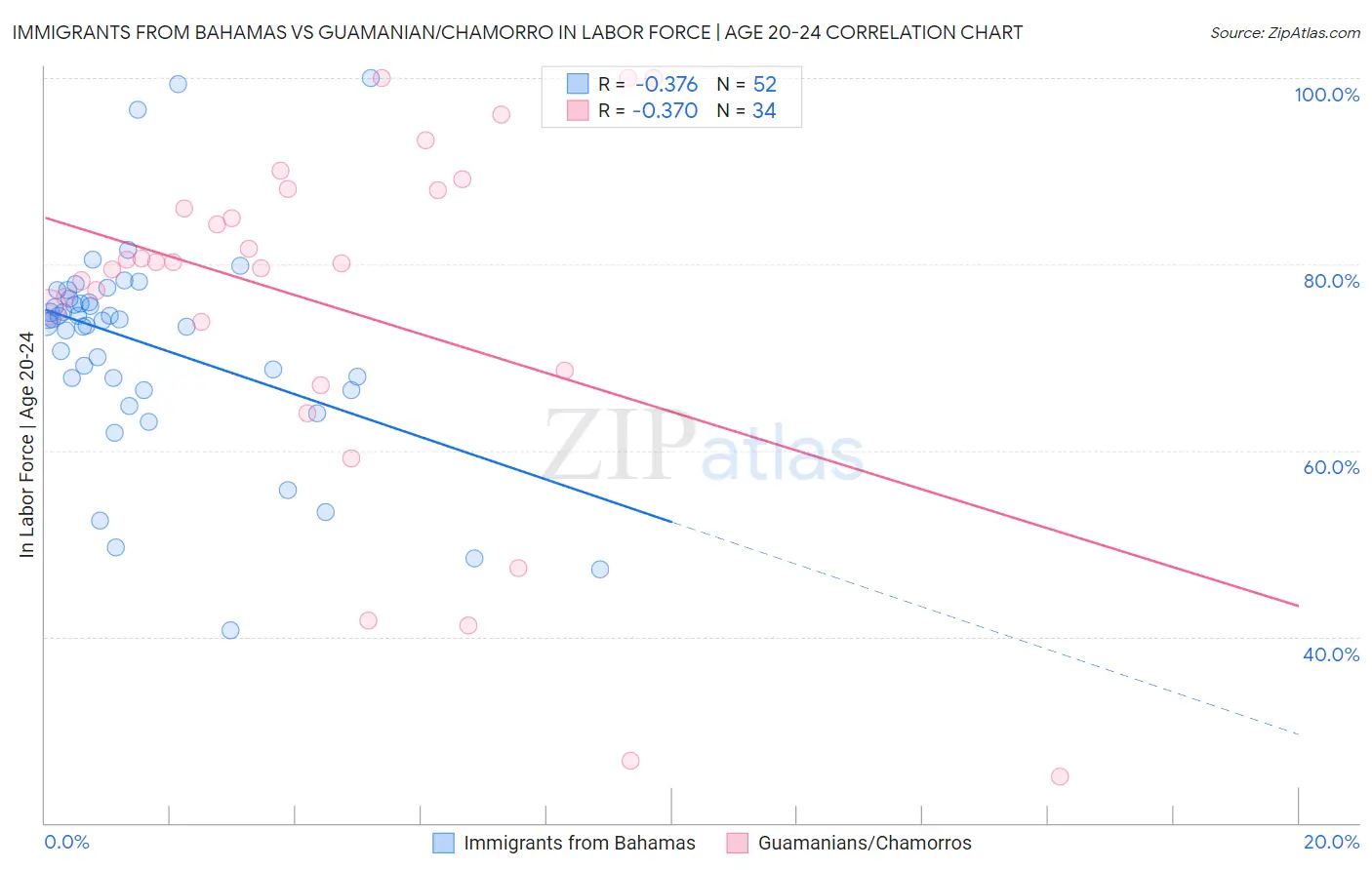 Immigrants from Bahamas vs Guamanian/Chamorro In Labor Force | Age 20-24