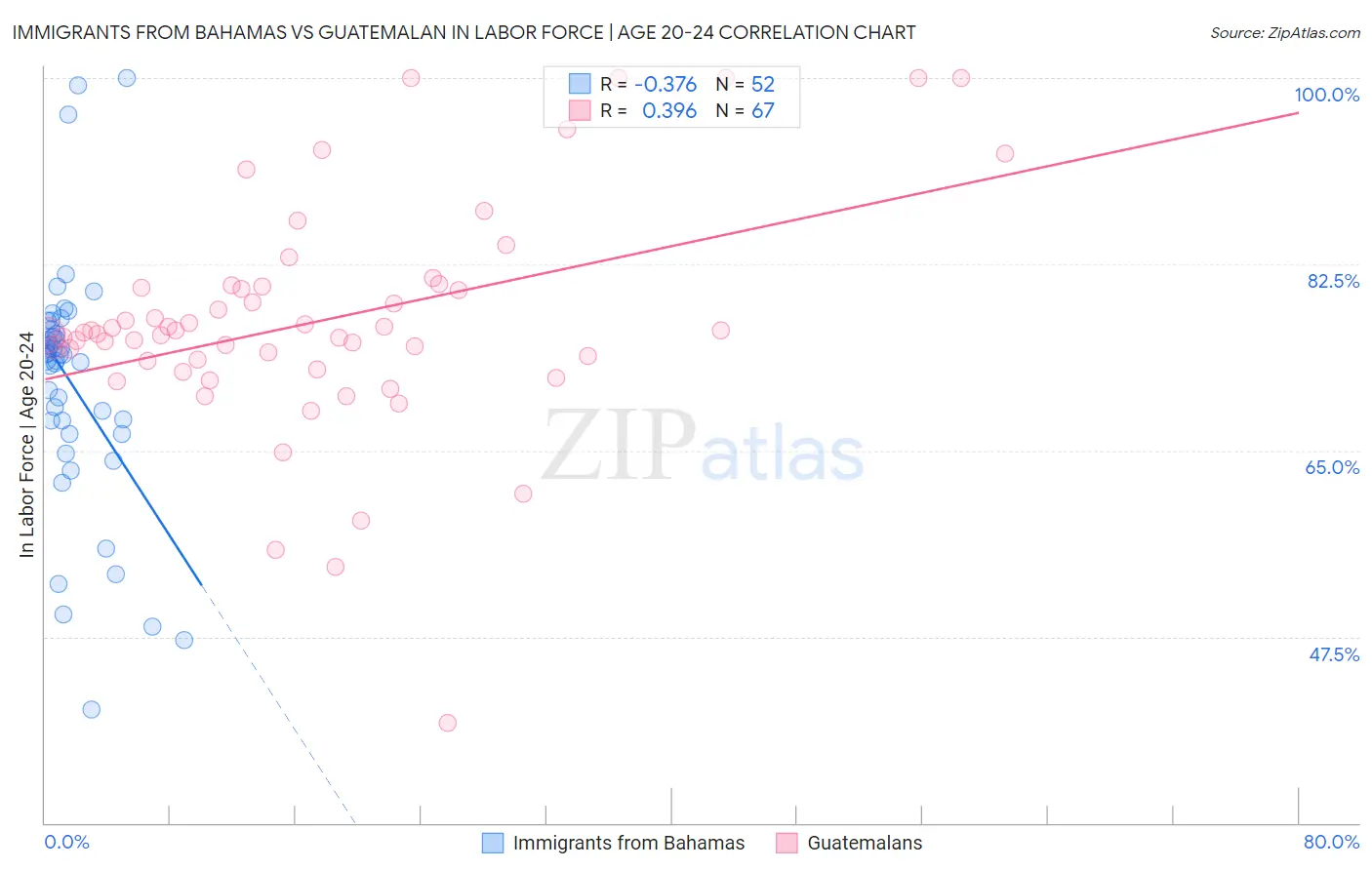 Immigrants from Bahamas vs Guatemalan In Labor Force | Age 20-24