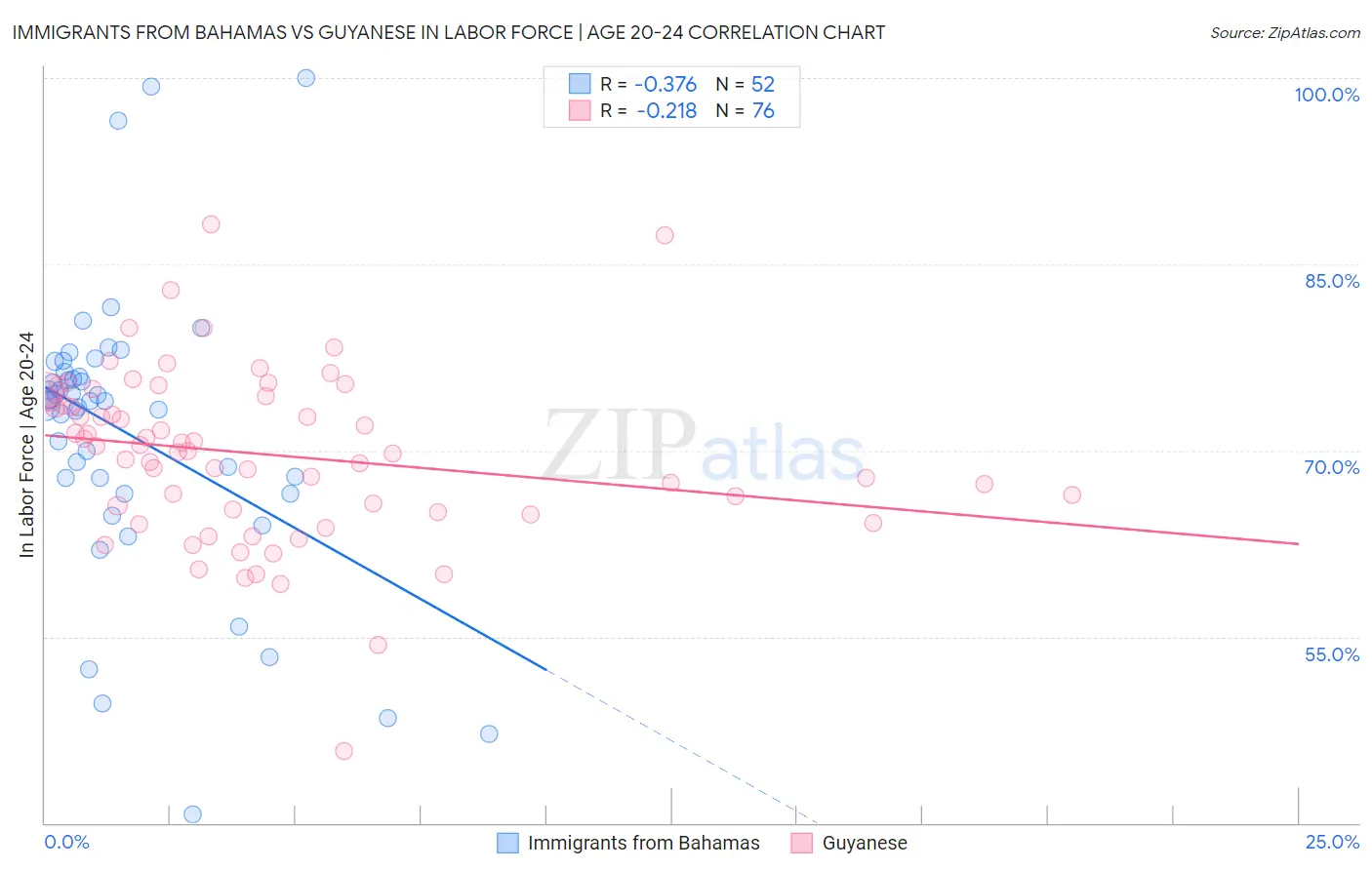 Immigrants from Bahamas vs Guyanese In Labor Force | Age 20-24