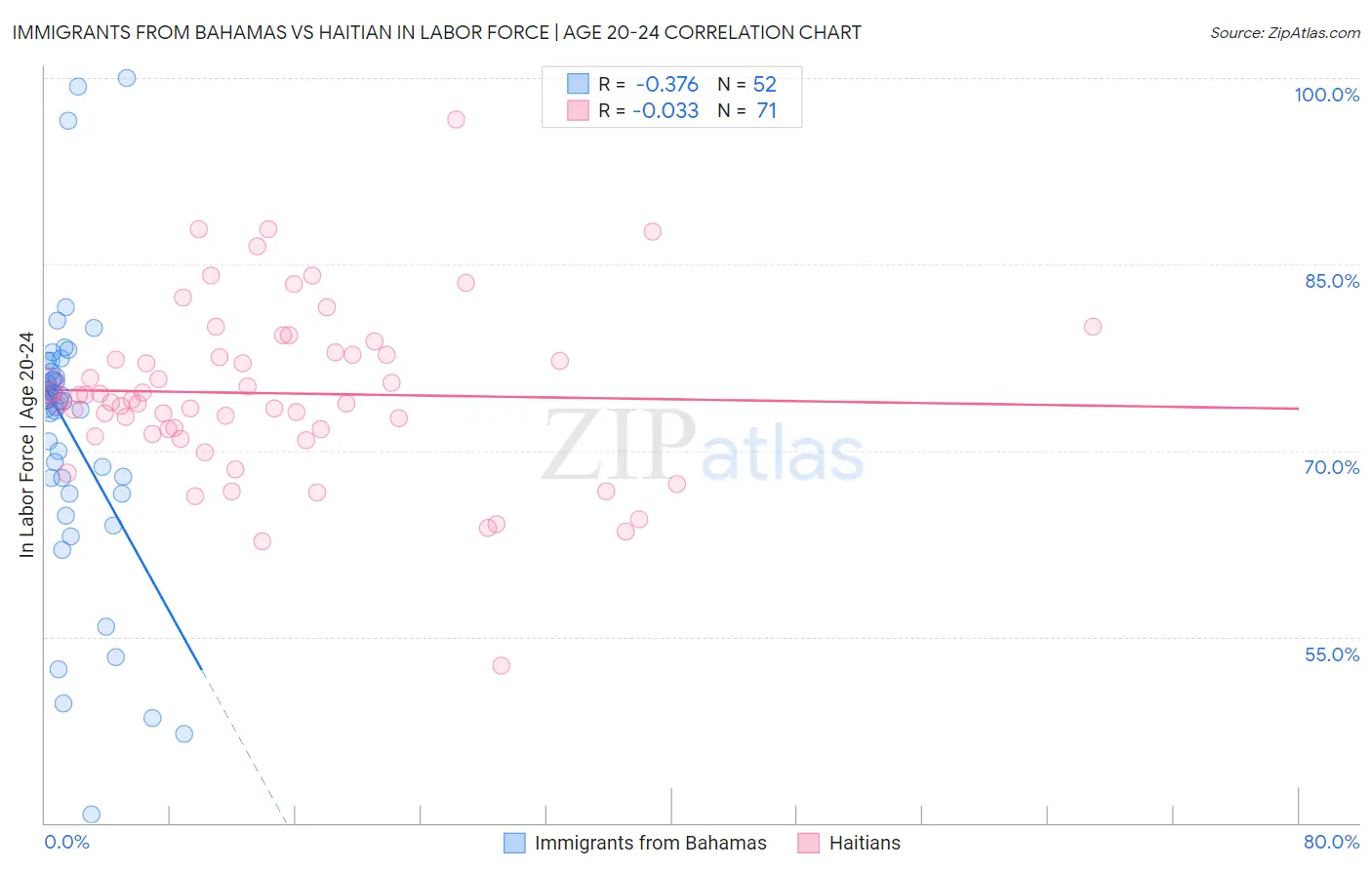 Immigrants from Bahamas vs Haitian In Labor Force | Age 20-24
