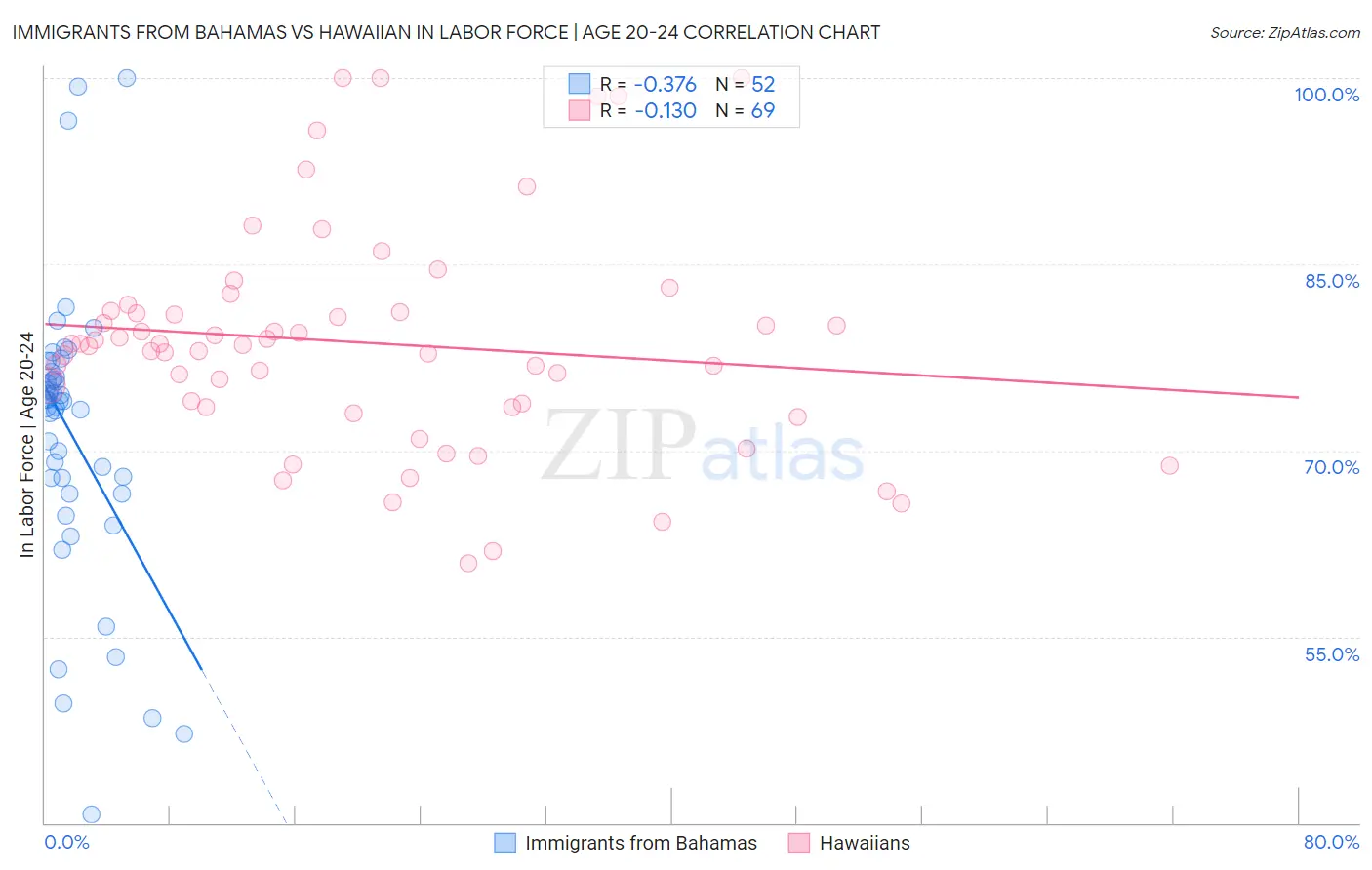 Immigrants from Bahamas vs Hawaiian In Labor Force | Age 20-24