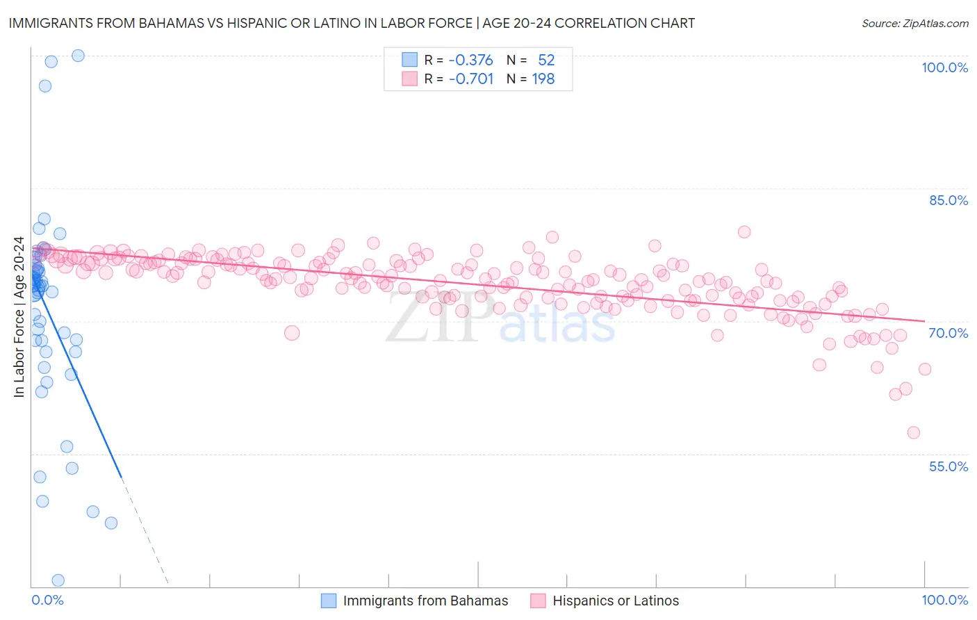 Immigrants from Bahamas vs Hispanic or Latino In Labor Force | Age 20-24