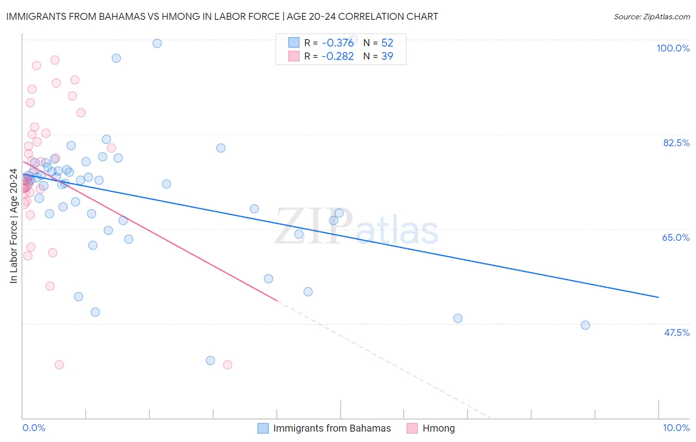 Immigrants from Bahamas vs Hmong In Labor Force | Age 20-24
