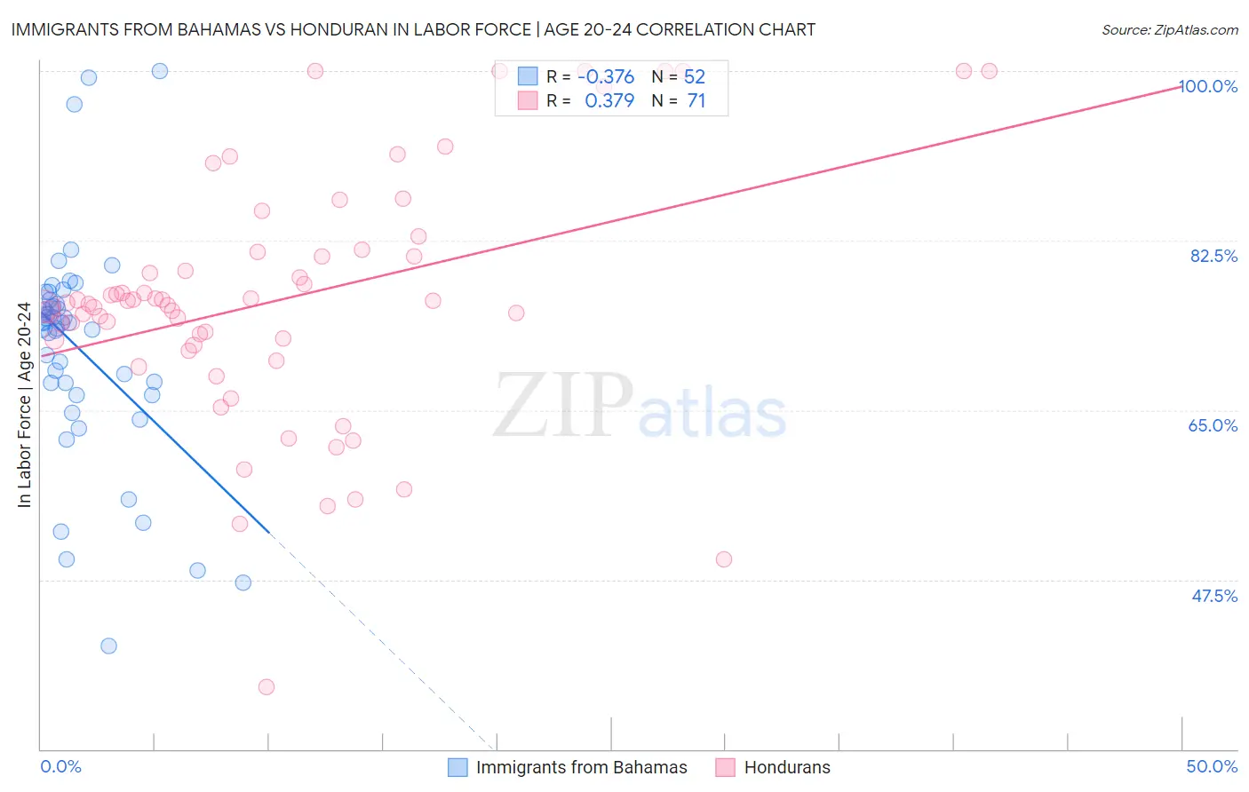 Immigrants from Bahamas vs Honduran In Labor Force | Age 20-24