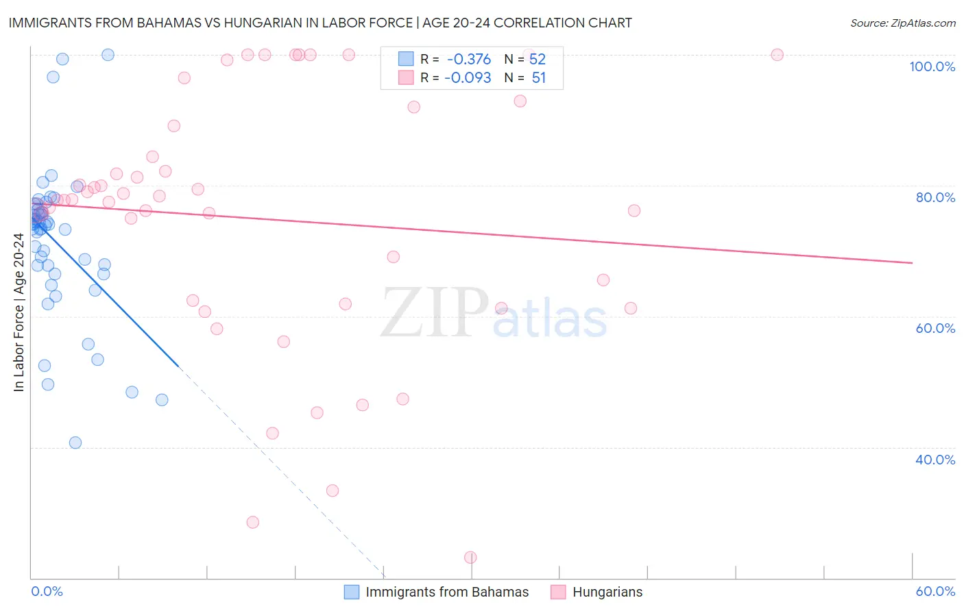Immigrants from Bahamas vs Hungarian In Labor Force | Age 20-24