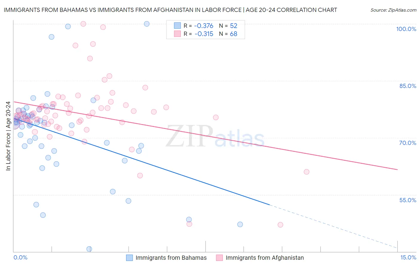 Immigrants from Bahamas vs Immigrants from Afghanistan In Labor Force | Age 20-24