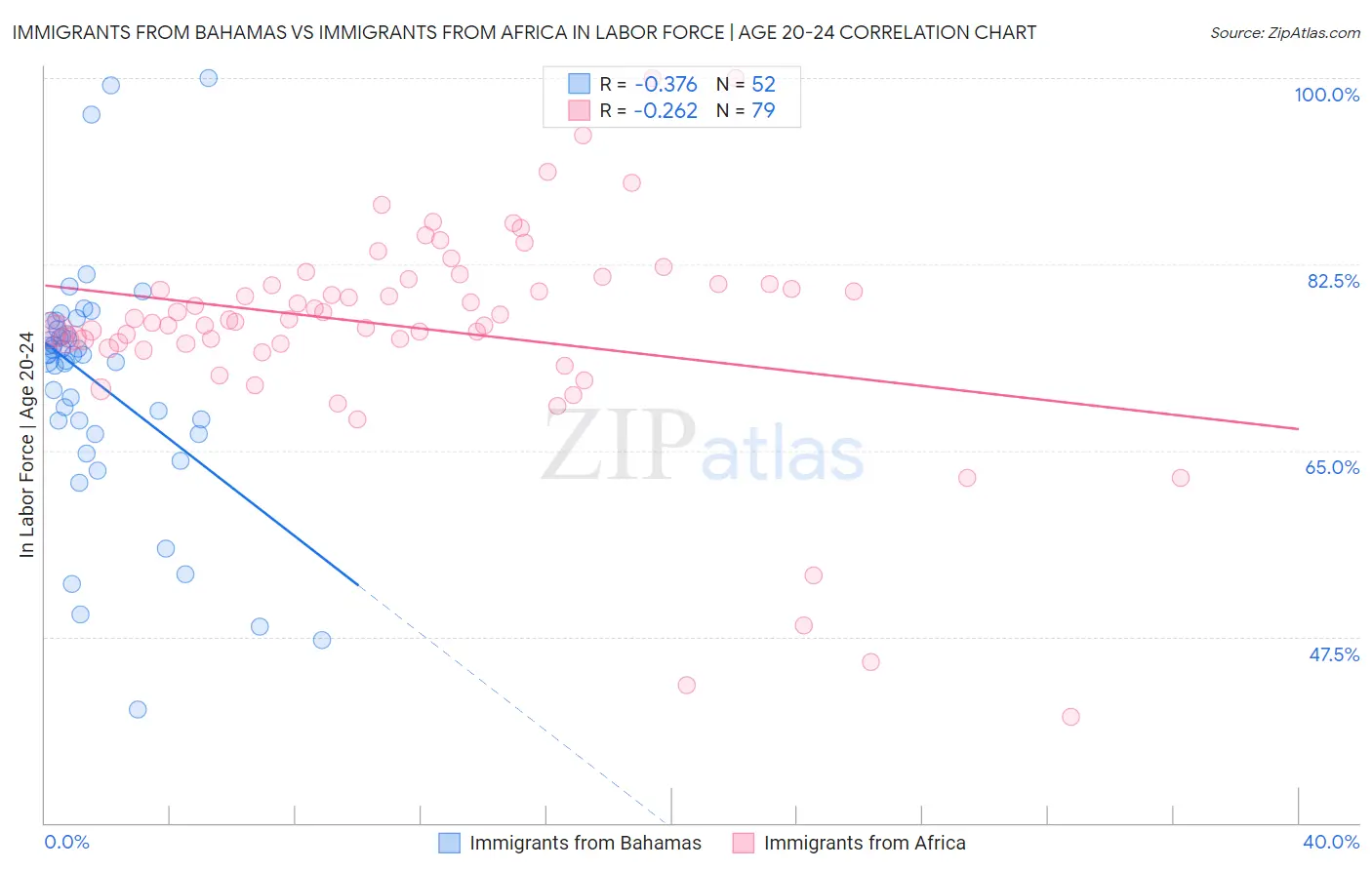 Immigrants from Bahamas vs Immigrants from Africa In Labor Force | Age 20-24