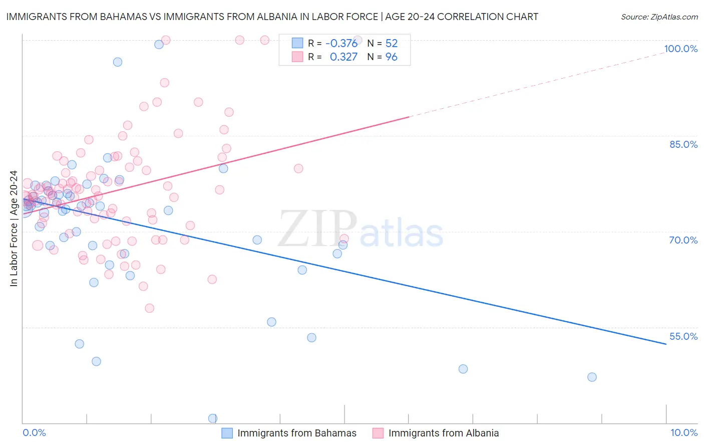 Immigrants from Bahamas vs Immigrants from Albania In Labor Force | Age 20-24